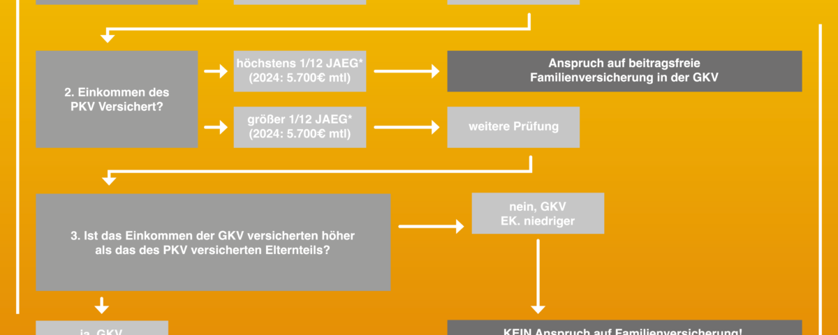 Kinder in GKV Familienversicherung oder PKV