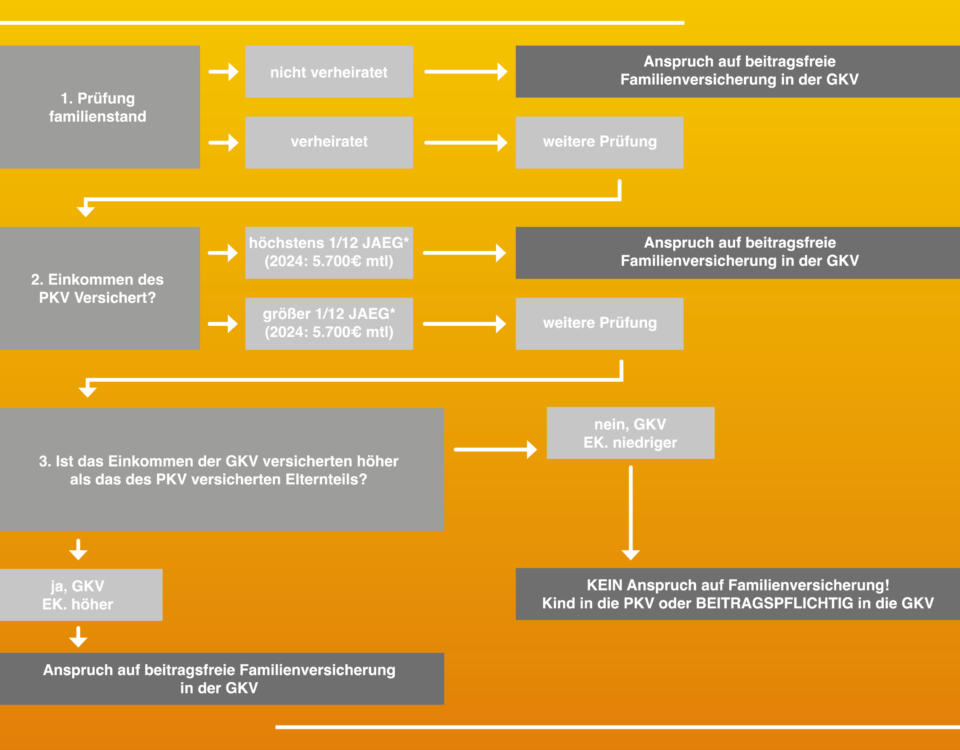 Kinder in GKV Familienversicherung oder PKV
